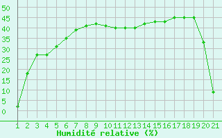 Courbe de l'humidit relative pour Aizenay (85)