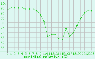 Courbe de l'humidit relative pour Cannes (06)
