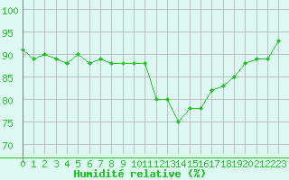 Courbe de l'humidit relative pour Grardmer (88)