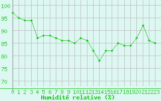 Courbe de l'humidit relative pour Tours (37)