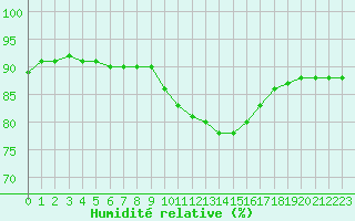 Courbe de l'humidit relative pour Luc-sur-Orbieu (11)