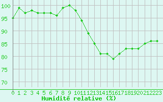 Courbe de l'humidit relative pour Cabris (13)