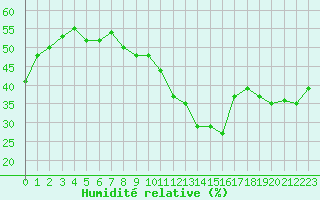Courbe de l'humidit relative pour Saint-Vran (05)