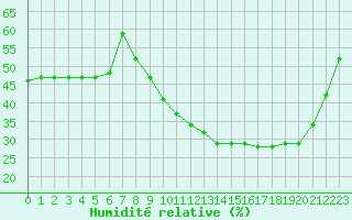 Courbe de l'humidit relative pour Gignac (34)