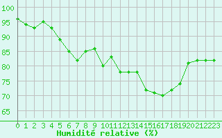 Courbe de l'humidit relative pour Saint-Philbert-sur-Risle (27)