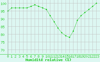Courbe de l'humidit relative pour Brest (29)
