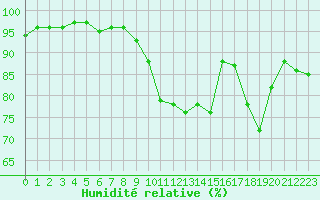 Courbe de l'humidit relative pour Ble / Mulhouse (68)