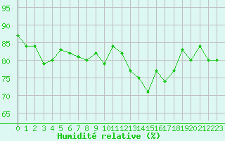 Courbe de l'humidit relative pour Challes-les-Eaux (73)