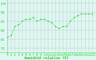 Courbe de l'humidit relative pour Chlons-en-Champagne (51)