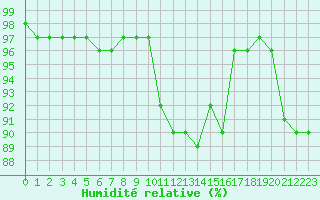 Courbe de l'humidit relative pour Chteaudun (28)