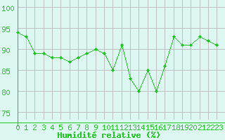 Courbe de l'humidit relative pour Perpignan Moulin  Vent (66)