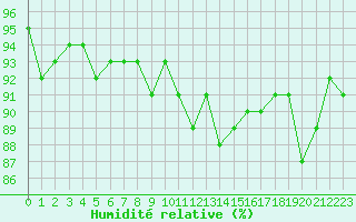Courbe de l'humidit relative pour Sermange-Erzange (57)