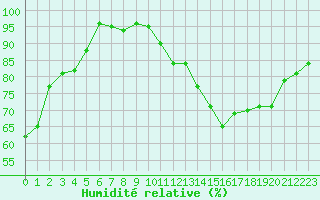 Courbe de l'humidit relative pour Bouligny (55)