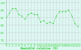 Courbe de l'humidit relative pour Trelly (50)