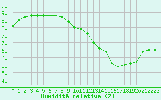 Courbe de l'humidit relative pour Ile de Groix (56)