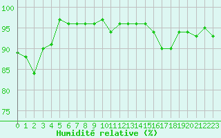 Courbe de l'humidit relative pour Sallles d'Aude (11)