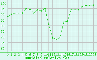 Courbe de l'humidit relative pour Landivisiau (29)