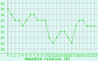 Courbe de l'humidit relative pour Sgur-le-Chteau (19)