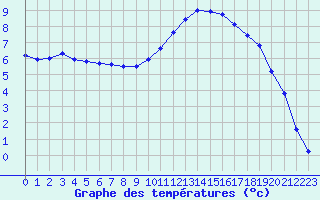 Courbe de tempratures pour Saclas (91)