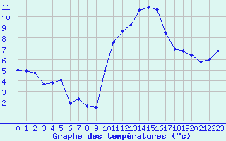 Courbe de tempratures pour Lanvoc (29)