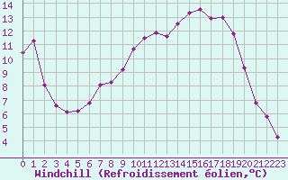Courbe du refroidissement olien pour Saint-Quentin (02)