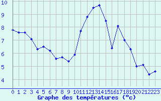 Courbe de tempratures pour Saint-Igneuc (22)