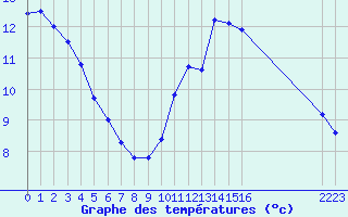 Courbe de tempratures pour Saint-Germain-le-Guillaume (53)