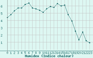 Courbe de l'humidex pour Ancey (21)