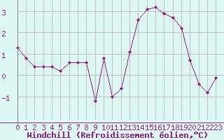 Courbe du refroidissement olien pour Gros-Rderching (57)
