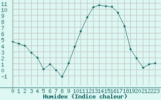 Courbe de l'humidex pour Avignon (84)