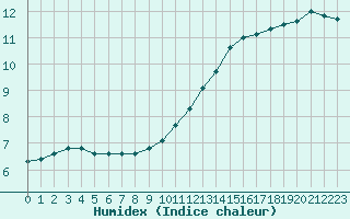 Courbe de l'humidex pour Verneuil (78)