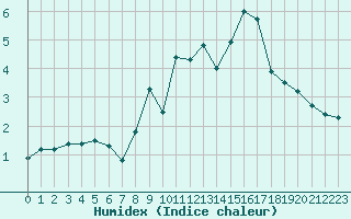 Courbe de l'humidex pour Aiguilles Rouges - Nivose (74)