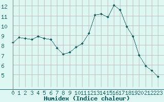 Courbe de l'humidex pour Lons-le-Saunier (39)