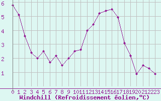 Courbe du refroidissement olien pour Paris Saint-Germain-des-Prs (75)