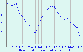 Courbe de tempratures pour Dunkerque (59)