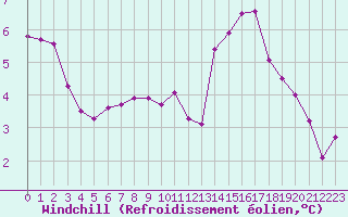 Courbe du refroidissement olien pour Pointe de Socoa (64)