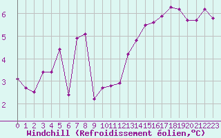 Courbe du refroidissement olien pour Cognac (16)