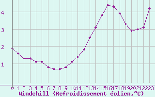 Courbe du refroidissement olien pour Sermange-Erzange (57)