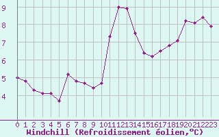 Courbe du refroidissement olien pour Auxerre-Perrigny (89)