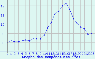 Courbe de tempratures pour Montret (71)