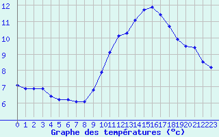 Courbe de tempratures pour Marseille - Saint-Loup (13)