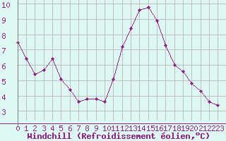 Courbe du refroidissement olien pour Combs-la-Ville (77)