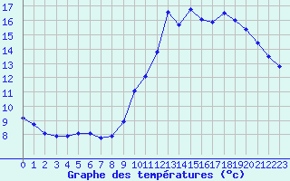 Courbe de tempratures pour Sainte-Genevive-des-Bois (91)