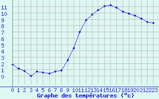 Courbe de tempratures pour Roissy (95)