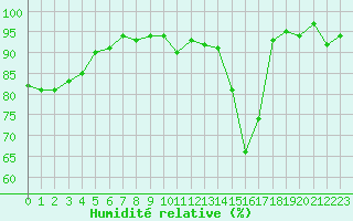 Courbe de l'humidit relative pour Charleville-Mzires (08)