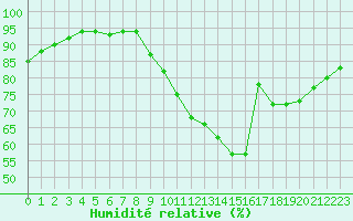 Courbe de l'humidit relative pour Wakefield (UK)