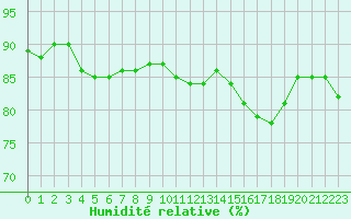 Courbe de l'humidit relative pour Remich (Lu)