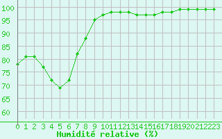 Courbe de l'humidit relative pour Saint-Yrieix-le-Djalat (19)