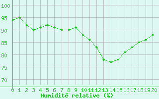 Courbe de l'humidit relative pour Manlleu (Esp)