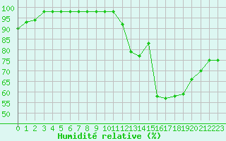 Courbe de l'humidit relative pour Sgur-le-Chteau (19)